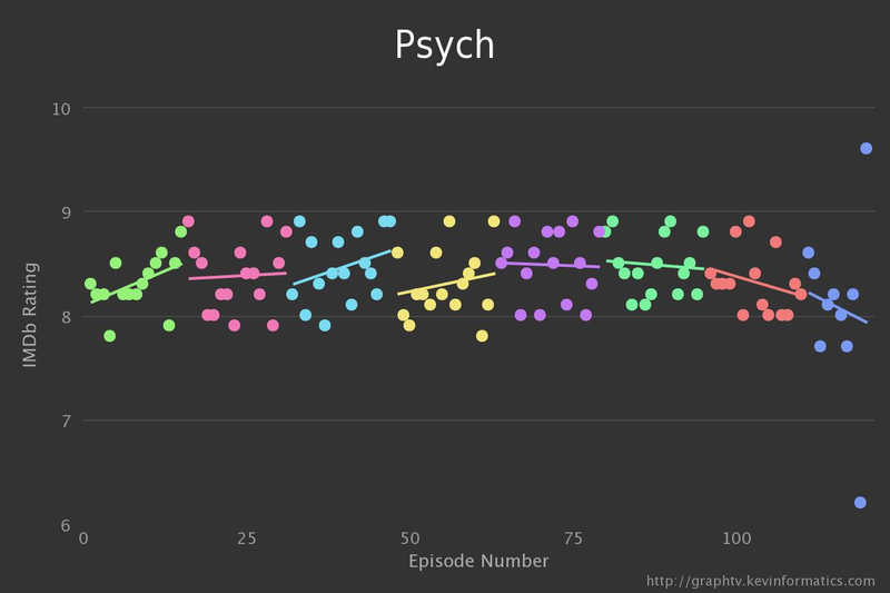 Illustration for article titled I Just Finished Psych and Couldn't Be Happier